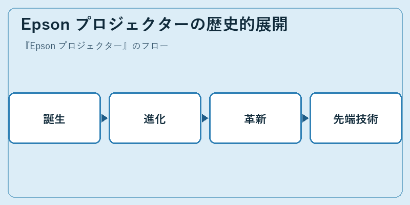 Epson プロジェクターの歴史的展開