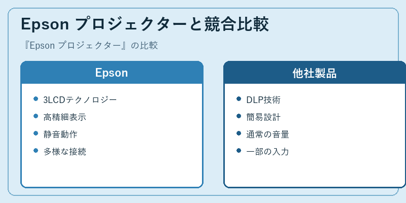 Epson プロジェクターと競合比較