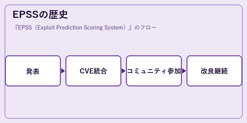 EPSSの歴史