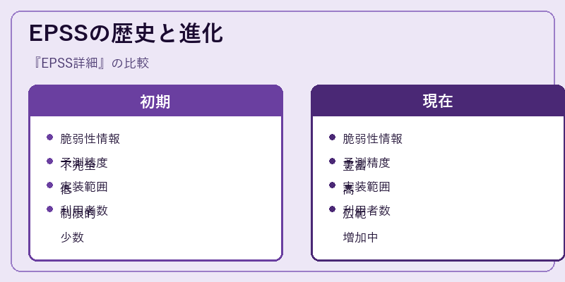 EPSSの歴史と進化