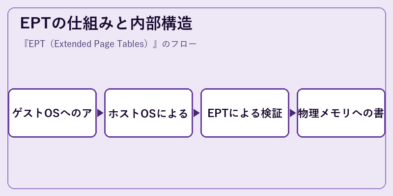 EPTの仕組みと内部構造