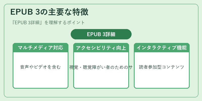 EPUB 3の主要な特徴