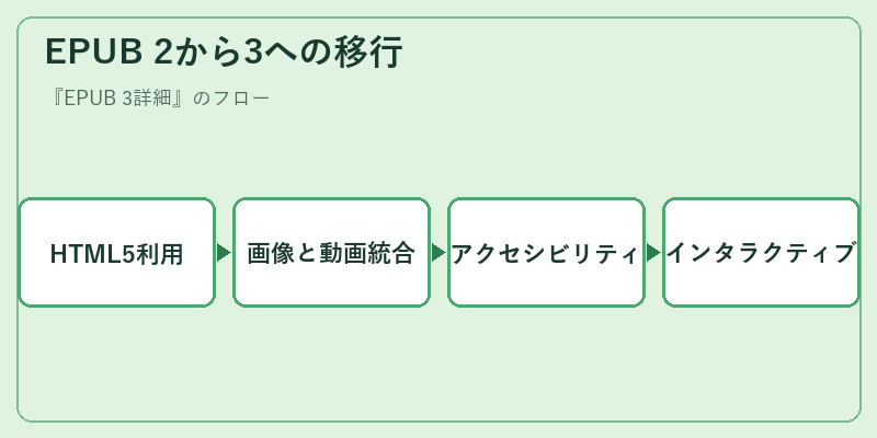 EPUB 2から3への移行