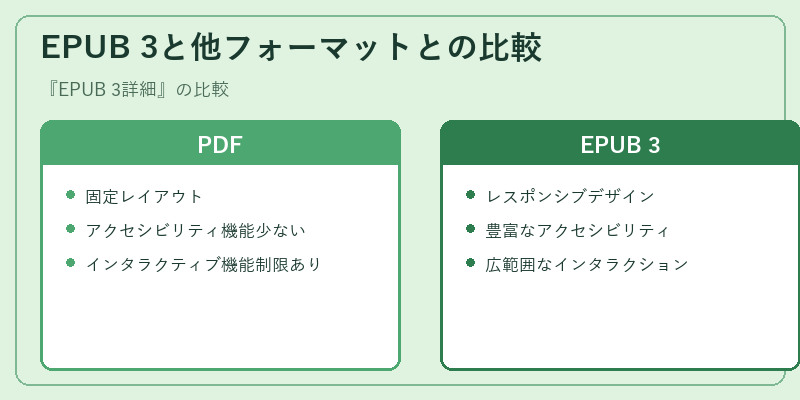 EPUB 3と他フォーマットとの比較