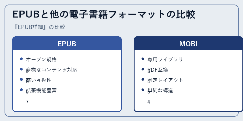 EPUBと他の電子書籍フォーマットの比較