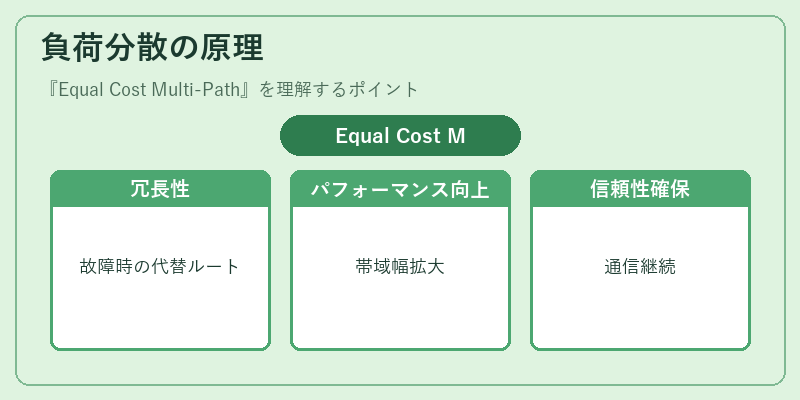 負荷分散の原理