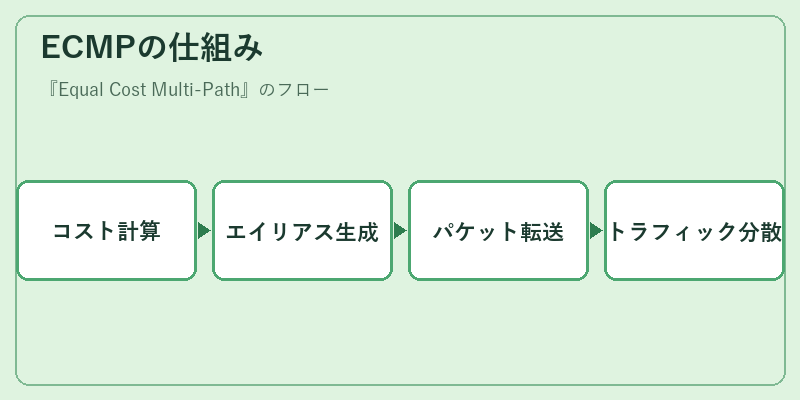 ECMPの仕組み