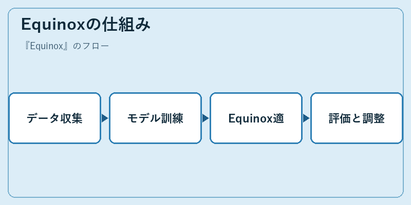 Equinoxの仕組み