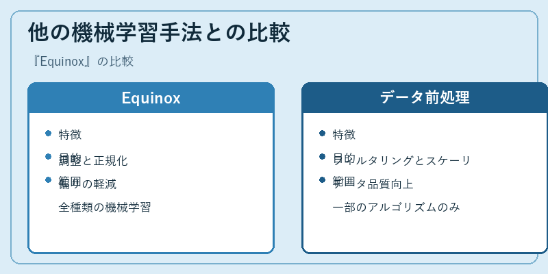 他の機械学習手法との比較