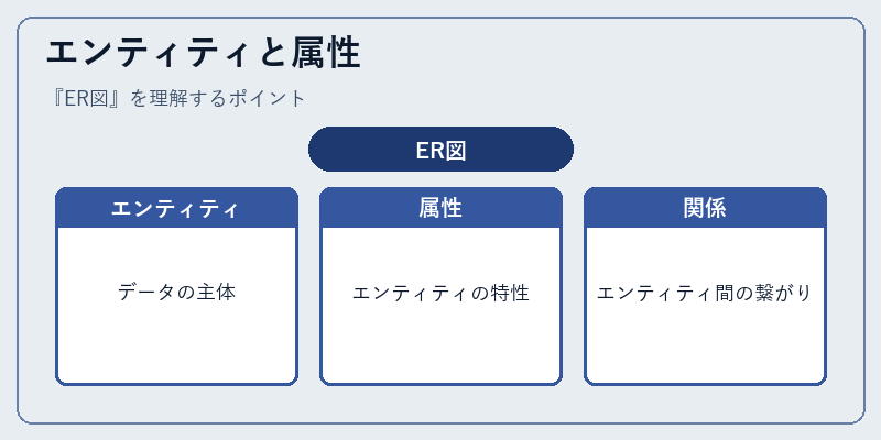 エンティティと属性