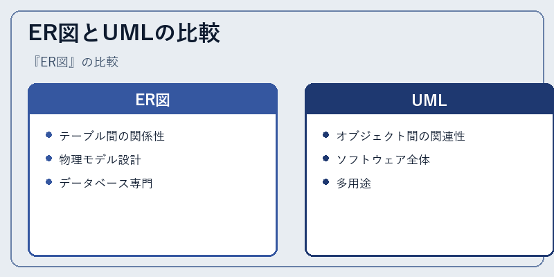 ER図とUMLの比較
