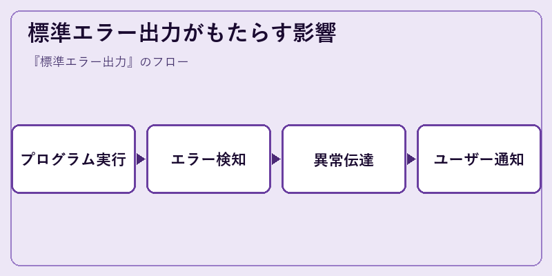 標準エラー出力がもたらす影響