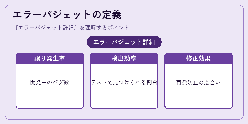 エラーバジェットの定義