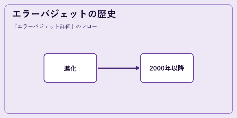 エラーバジェットの歴史