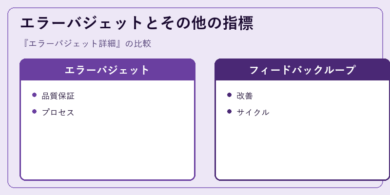 エラーバジェットとその他の指標
