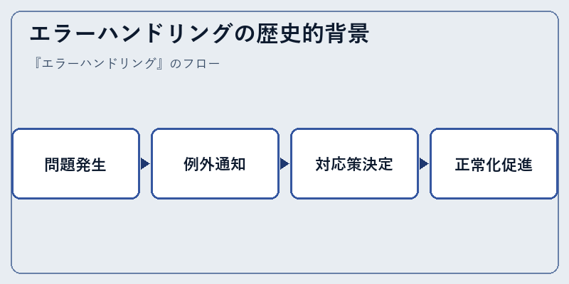 エラーハンドリングの歴史的背景
