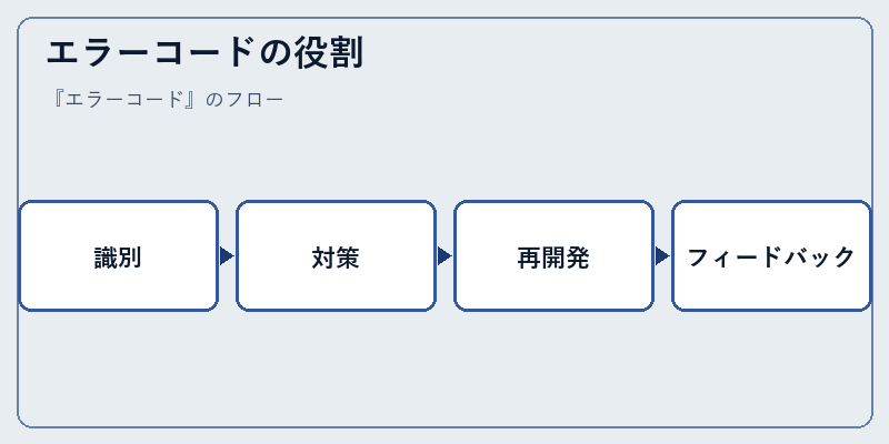 エラーコードの役割