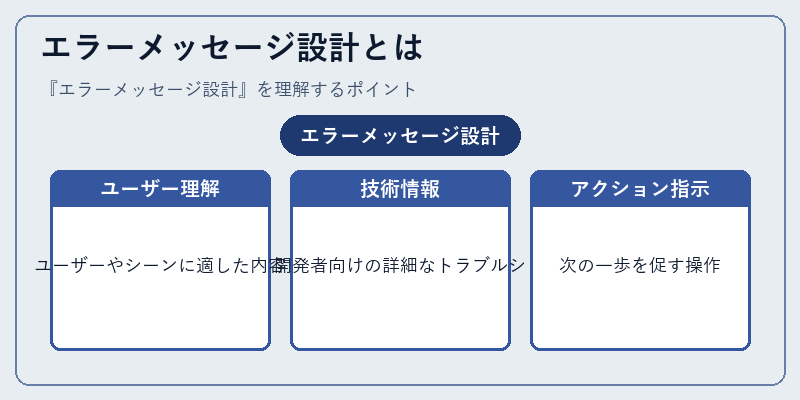 エラーメッセージ設計とは