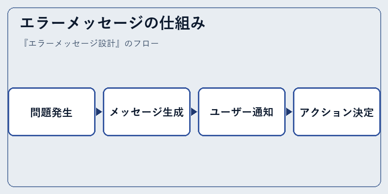 エラーメッセージの仕組み