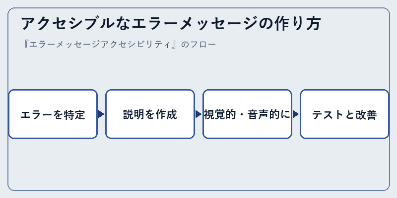 アクセシブルなエラーメッセージの作り方
