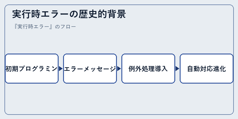 実行時エラーの歴史的背景