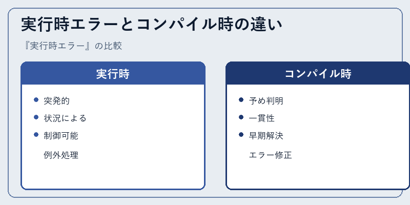 実行時エラーとコンパイル時の違い