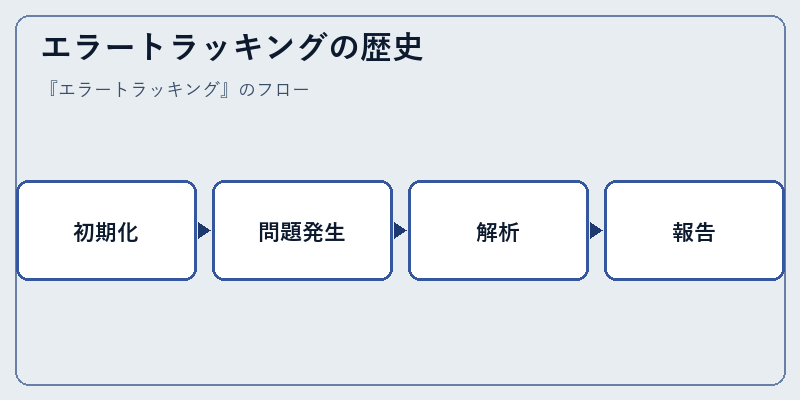 エラートラッキングの歴史