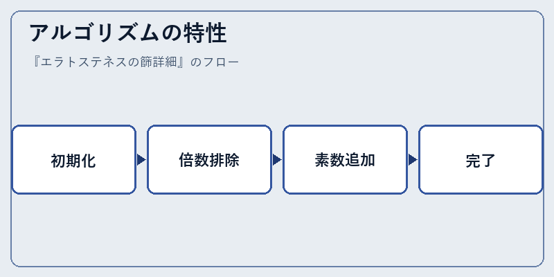 アルゴリズムの特性