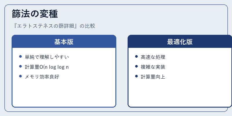 篩法の変種