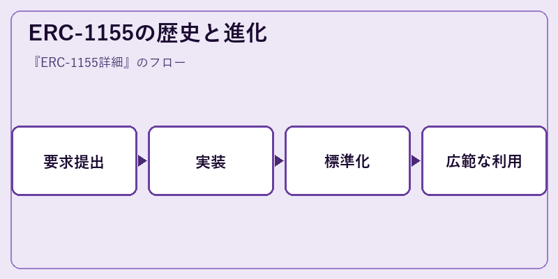 ERC-1155の歴史と進化