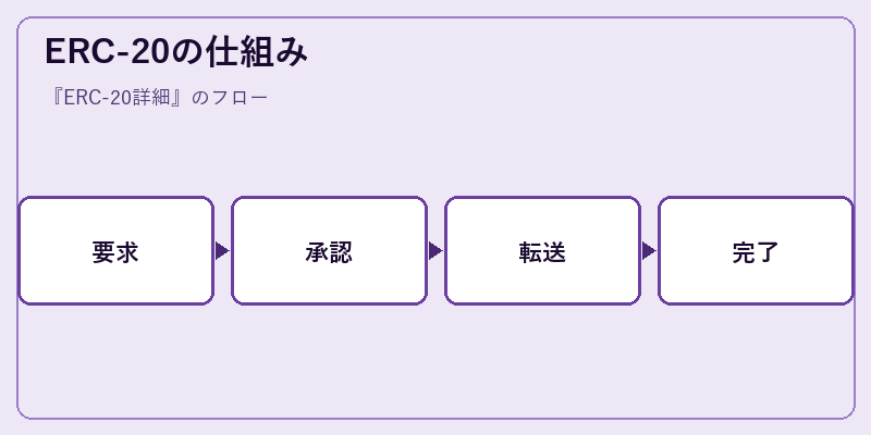 ERC-20の仕組み