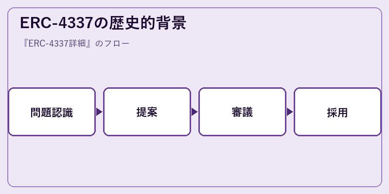 ERC-4337の歴史的背景