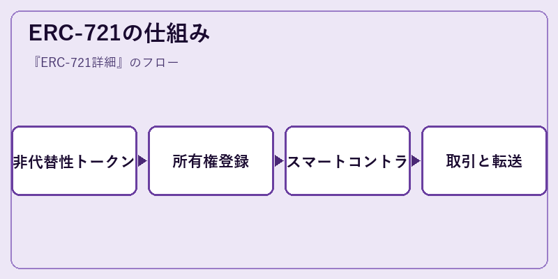 ERC-721の仕組み