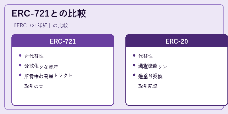 ERC-721との比較
