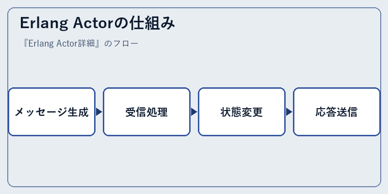 Erlang Actorの仕組み