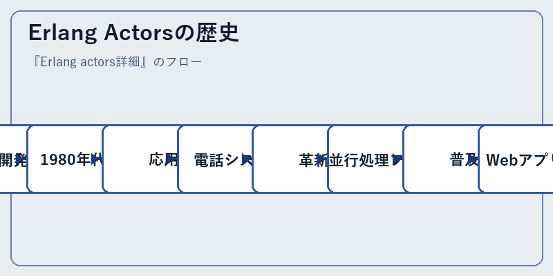 Erlang Actorsの歴史