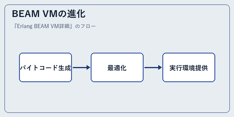 BEAM VMの進化