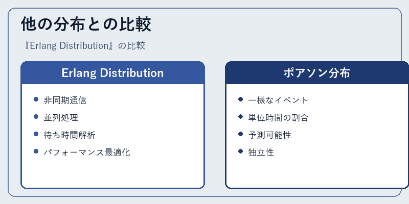 他の分布との比較