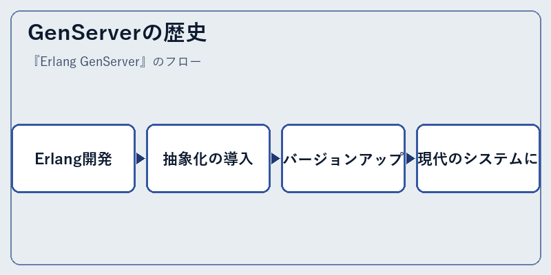 GenServerの歴史