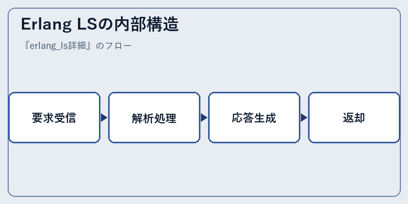 Erlang LSの内部構造