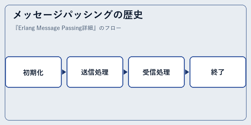 メッセージパッシングの歴史