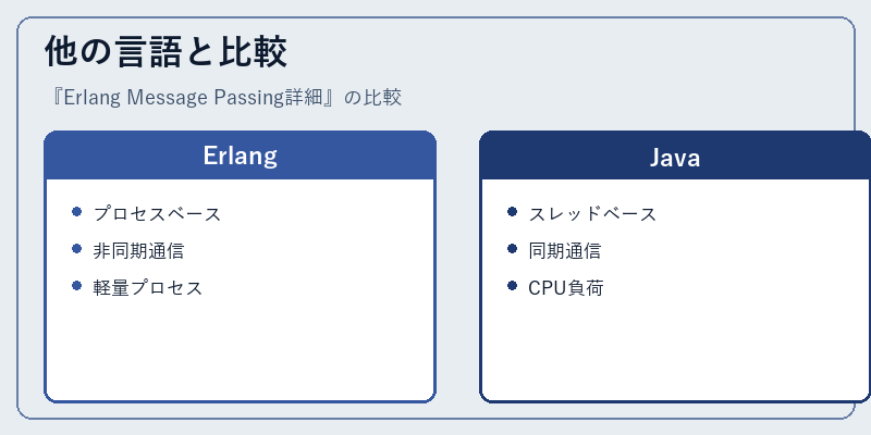 他の言語と比較