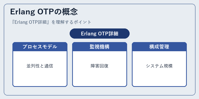 Erlang OTPの概念