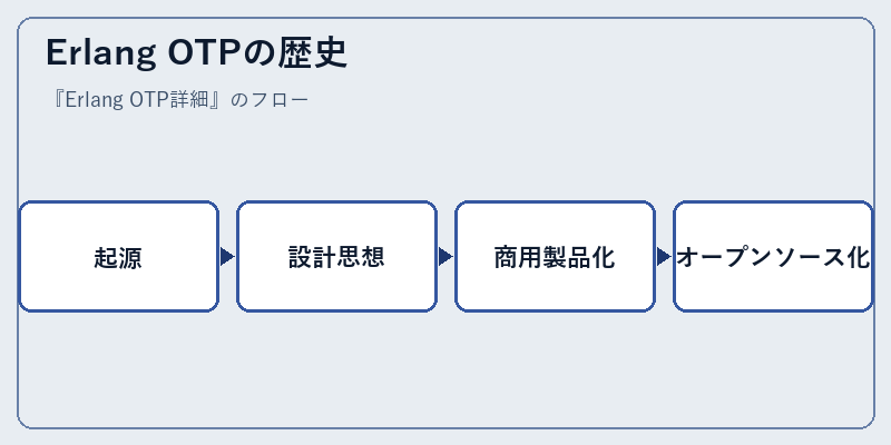 Erlang OTPの歴史