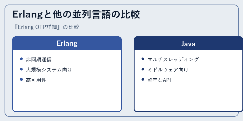 Erlangと他の並列言語の比較