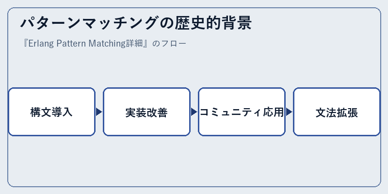 パターンマッチングの歴史的背景