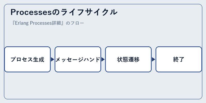 Processesのライフサイクル