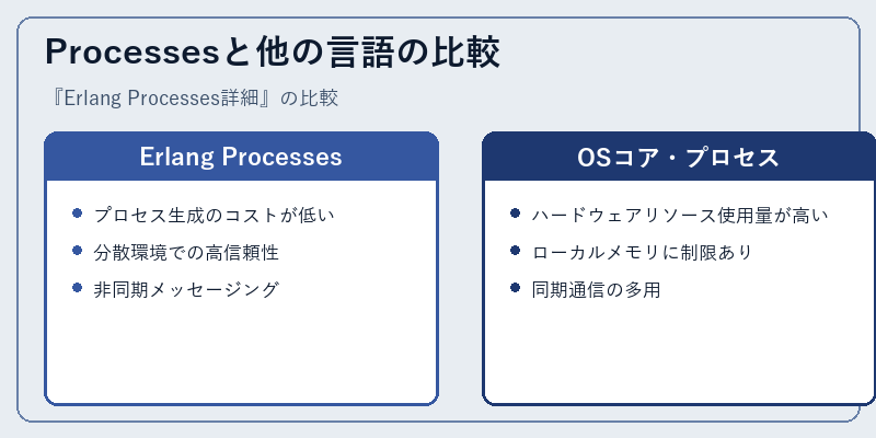Processesと他の言語の比較