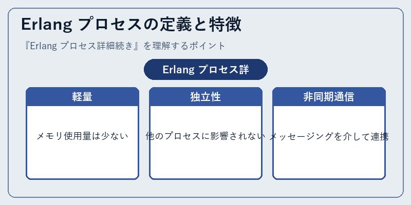 Erlang プロセスの定義と特徴