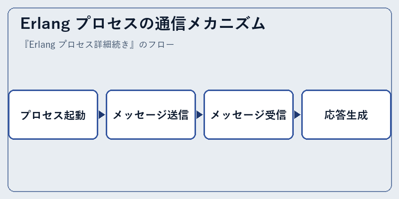 Erlang プロセスの通信メカニズム